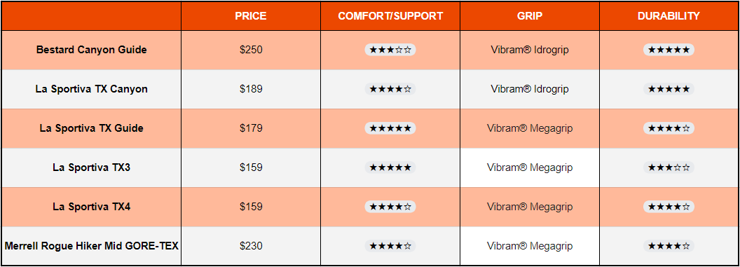 Best canyoneering shoes in 2024 comparison chart